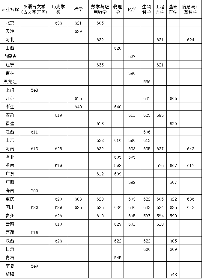 四川大学强基入围分数.png