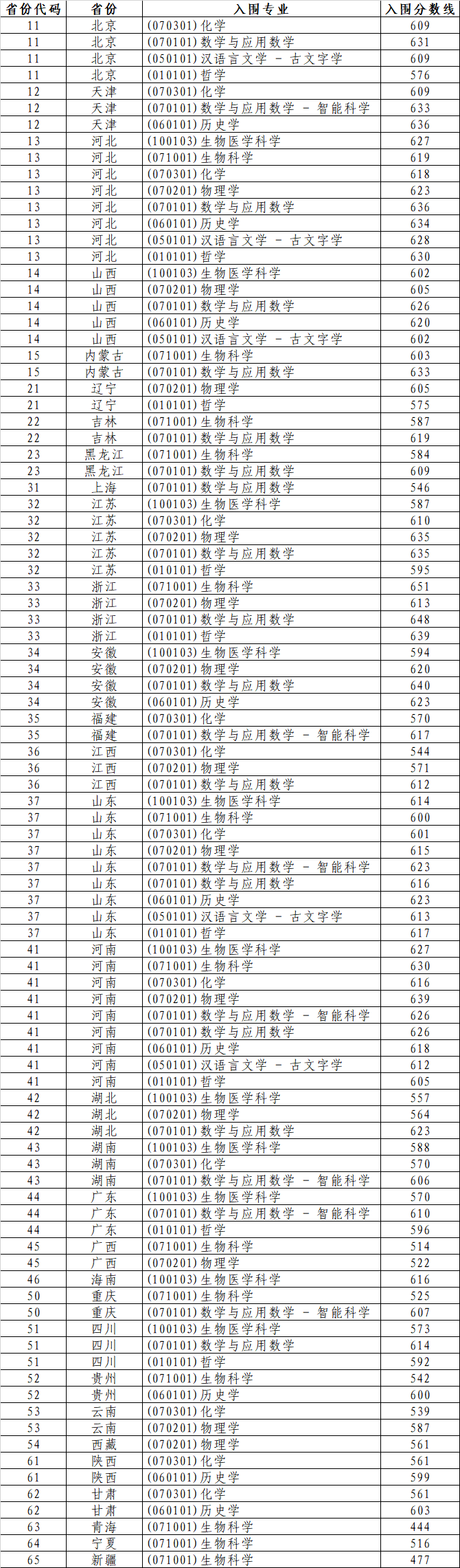 山东大学2025年强基计划分省分专业入围分数线.png