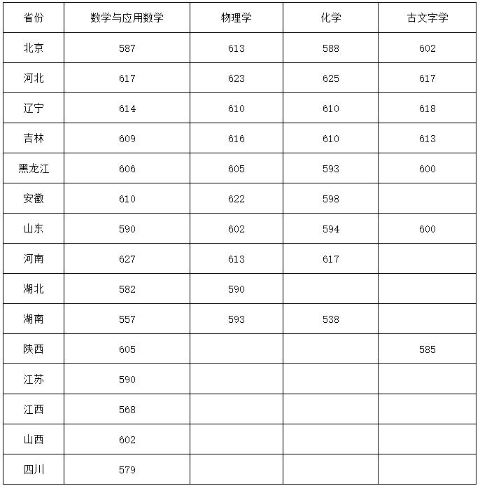 吉林大学强基入围分数.png