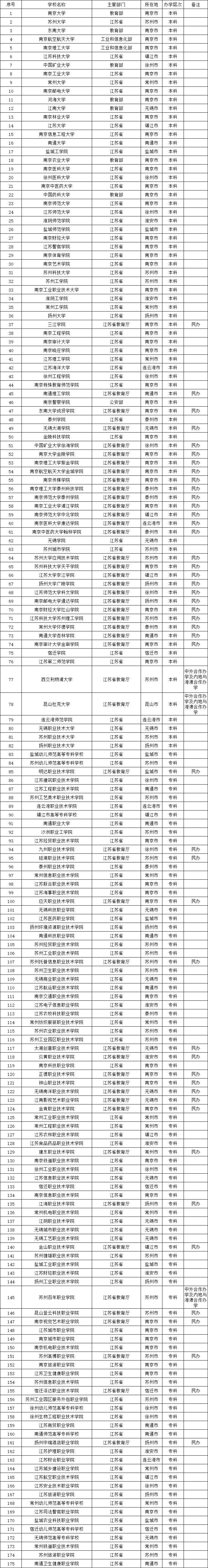 教育部发布最新全国高校名单！江苏175所！.png