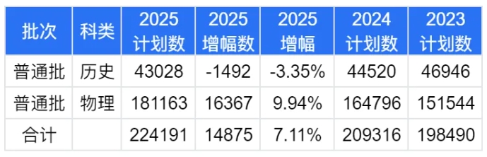 2025江苏高考志 愿：物理VS历史类招生计划变化趋势全解读3.png