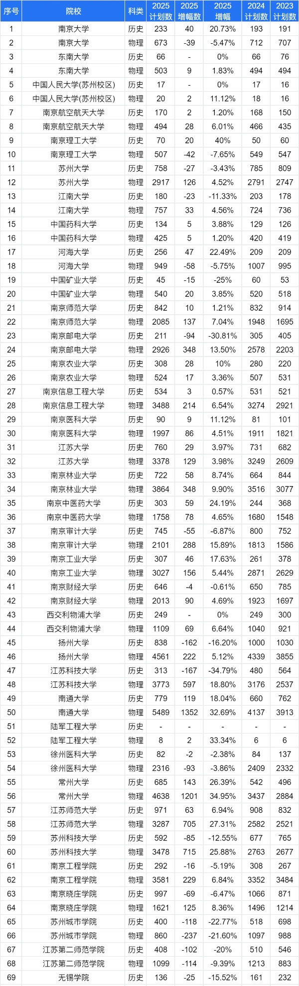 2025江苏高考志 愿：物理VS历史类招生计划变化趋势全解读4_副本_01_副本.jpg