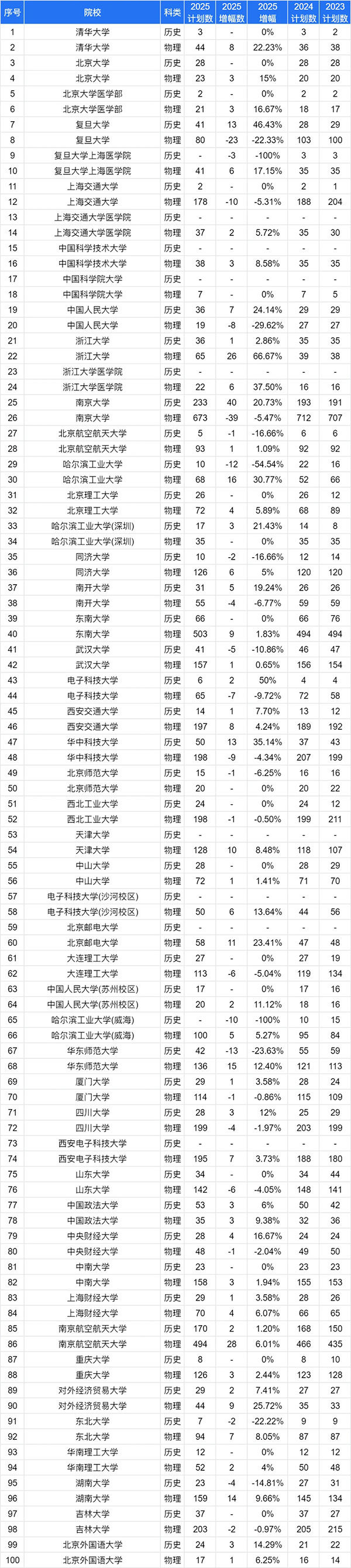2025江苏高考志 愿：物理VS历史类招生计划变化趋势全解读8_副本_01.jpg