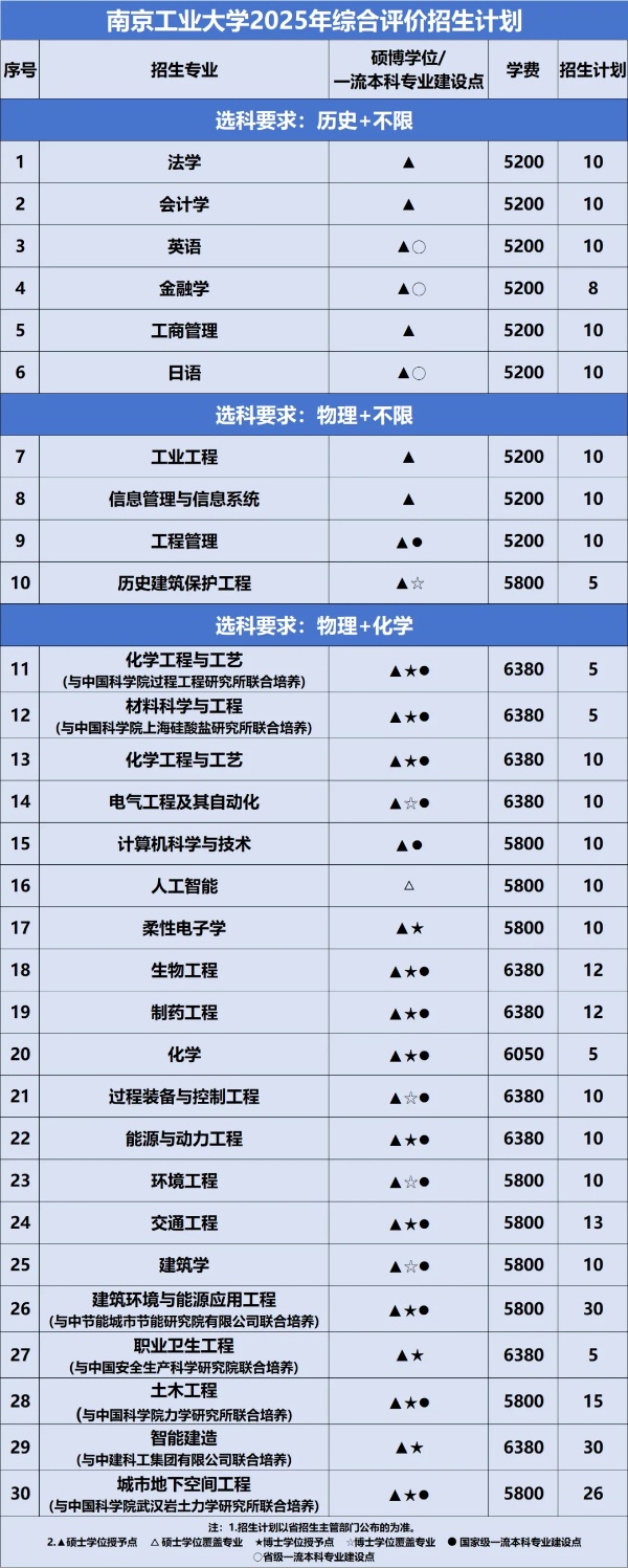 南京工业大学2025年综合评价招生计划公布_副本.jpg