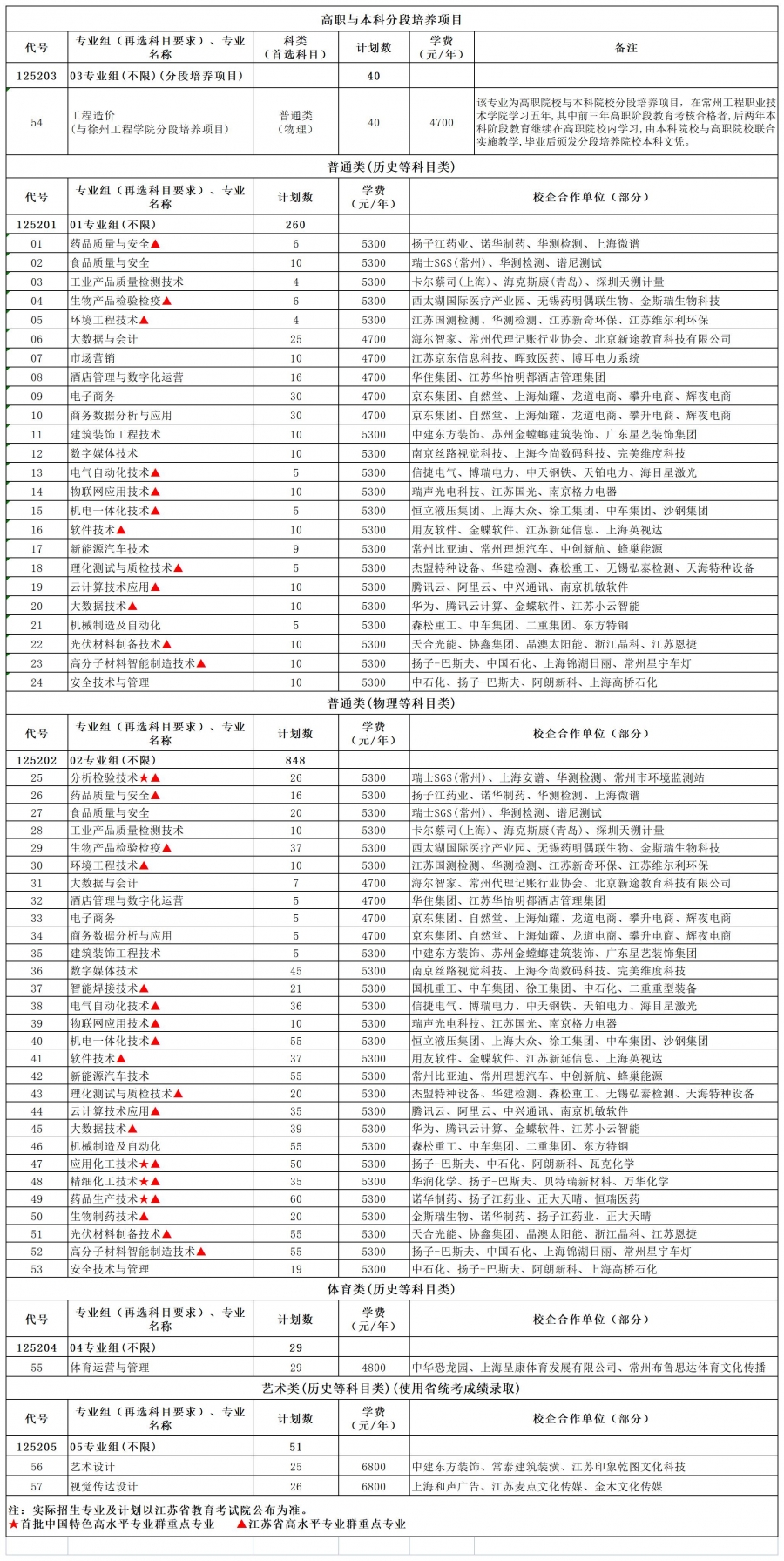 1751093387424147.jpg 常州工程职业技术学院2025年普通高考江苏省招生计划.jpg