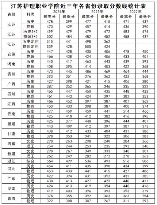 江苏护理职业学院近三年各省份录取分数线.png
