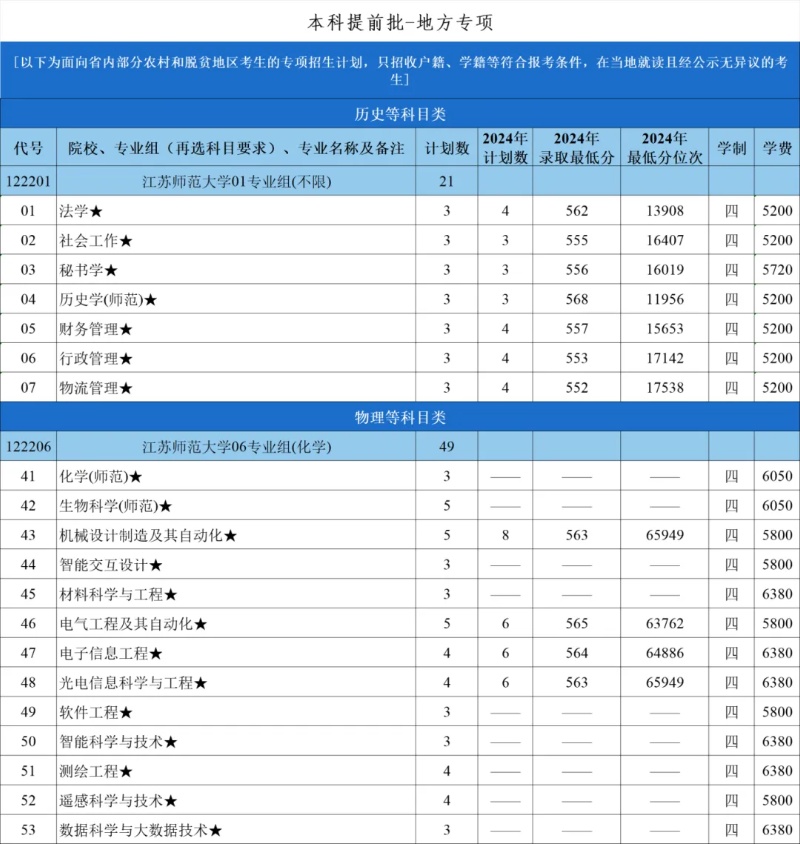 江苏师范大学2025年招生计划3_副本.jpg
