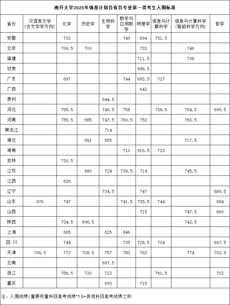 2025强基入围分4.png