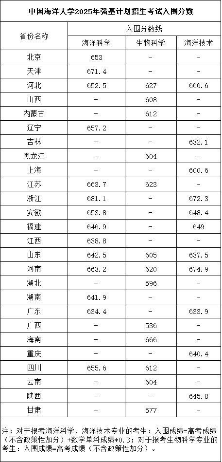 2025强基入围分6.png