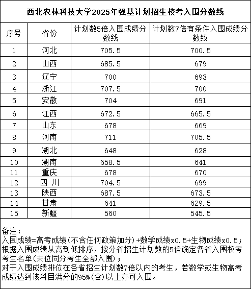2025强基入围分12.png