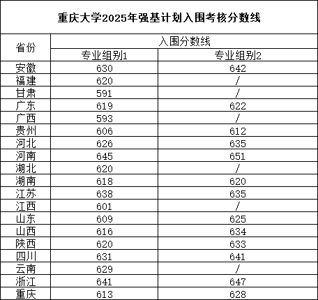 2025强基入围分15.png