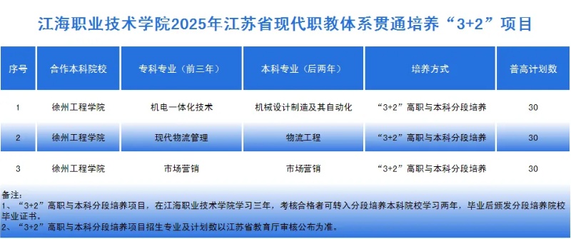 江海职业技术学院2025年江苏3+2分段培养项目_副本.jpg