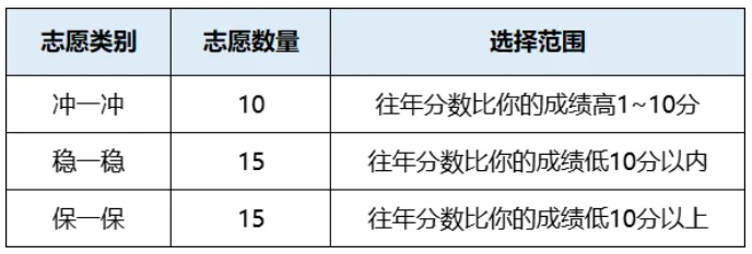 过本科线≠本科录取！手把手教你合理设置“冲-稳-保”志 愿梯队！.png