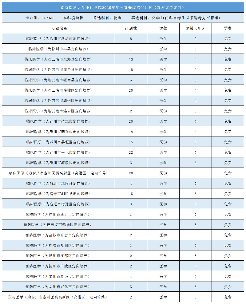 南京医科大学康达学院2025年江苏省普高招生计划（农村订单定向）_副本.png