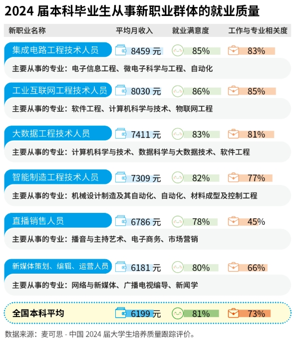 新型数字技术岗，本科毕业生月收入全国第一.png