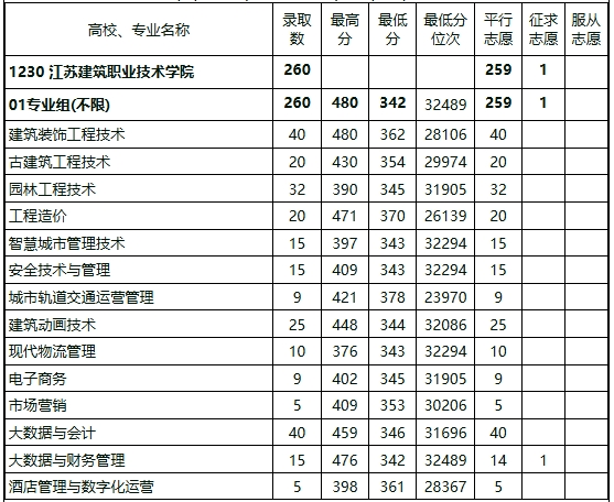 江苏建筑职业技术学院2024年江苏省高考各专业录取分数1.png