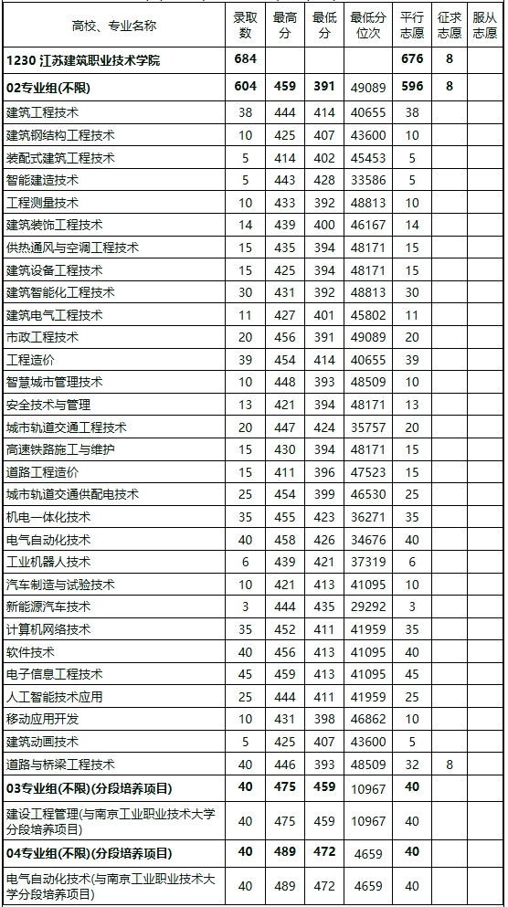 江苏建筑职业技术学院2024年江苏省高考各专业录取分数2.png
