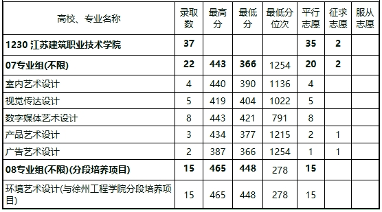 江苏建筑职业技术学院2024年江苏省高考各专业录取分数4.png