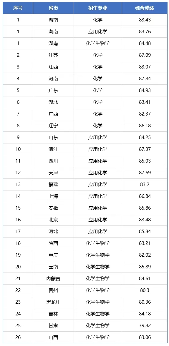 华南理工大学、湖南大学2025年强基计划录取分数线公布！.png