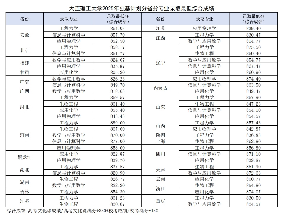大连理工大学2025年强基计划分省分专业录取综合成1.png