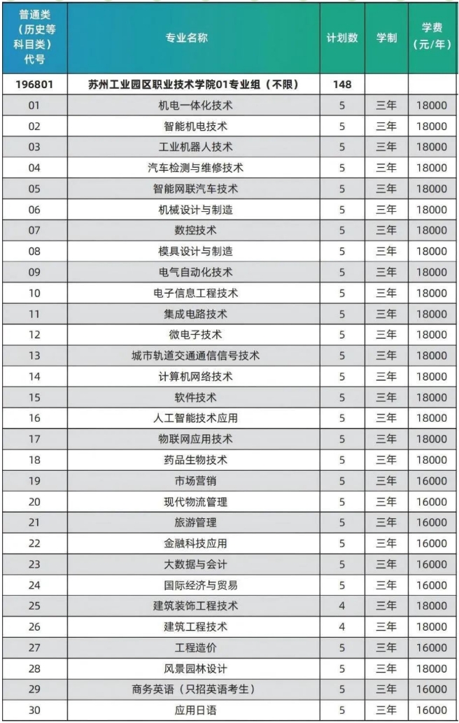 苏州工业园区职业技术学院2025年江苏省招生分专业计划表.png