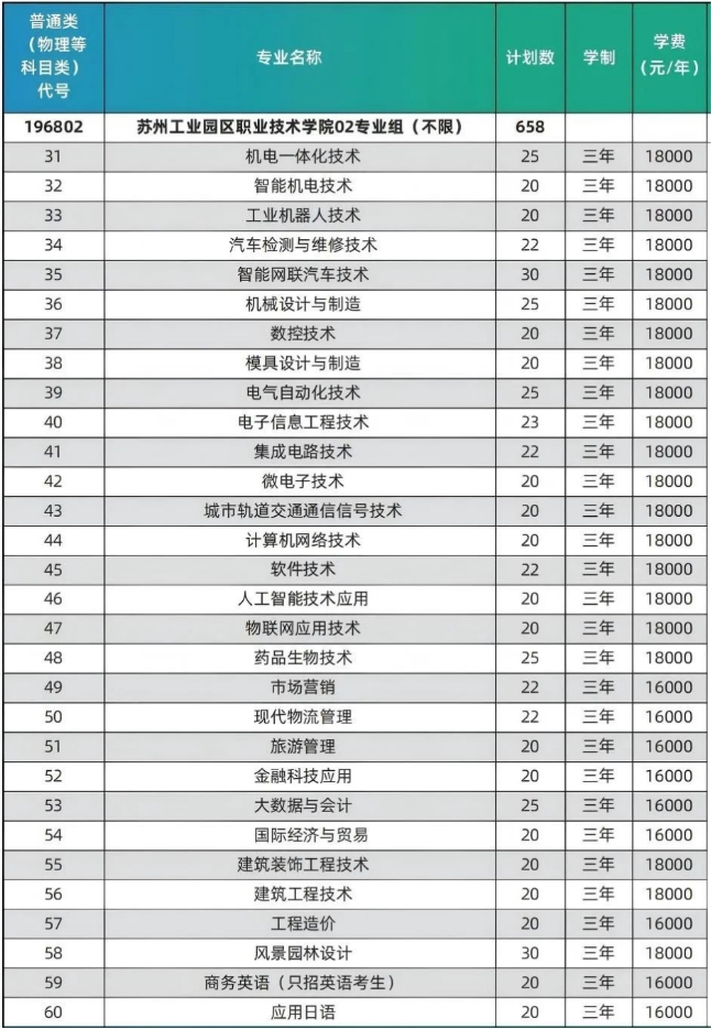 苏州工业园区职业技术学院2025年江苏省招生分专业计划表2.png