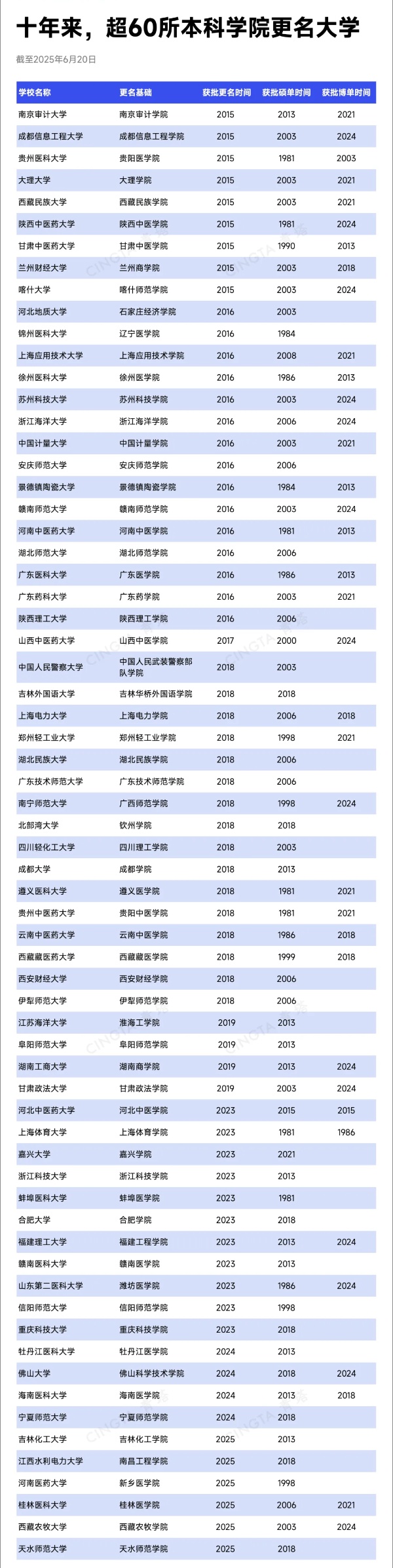 教育部批准！超200所高校，更名、升本4_副本.jpg