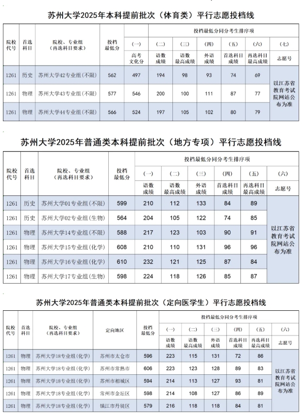 苏州大学2025年江苏省本科提前批体育类、地方专项、定向医学生投档线.png