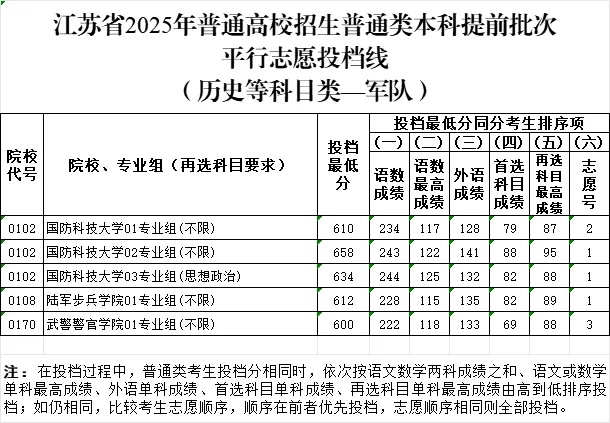 江苏省2025年普通高校招生普通类本科提前批次投档线_副本.jpg