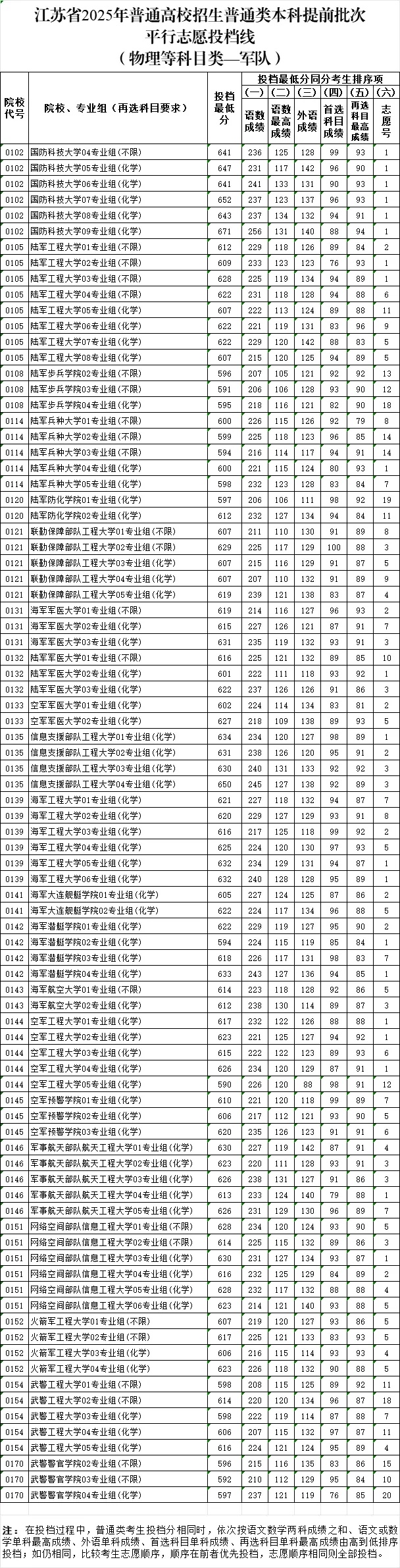 江苏省2025年普通高校招生普通类本科提前批次投档线2_副本.jpg