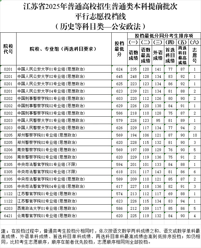江苏省2025年普通高校招生普通类本科提前批次投档线3_副本.jpg