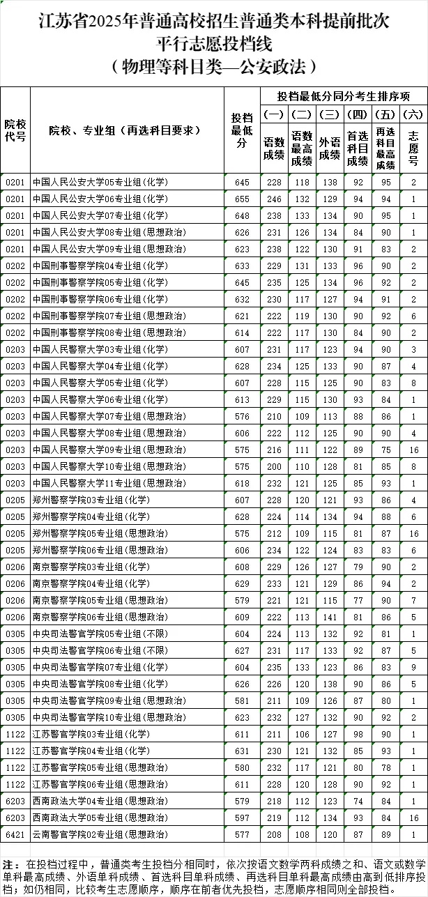 江苏省2025年普通高校招生普通类本科提前批次投档线4_副本.jpg