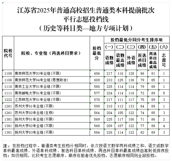 江苏省2025年普通高校招生普通类本科提前批次投档线6.png