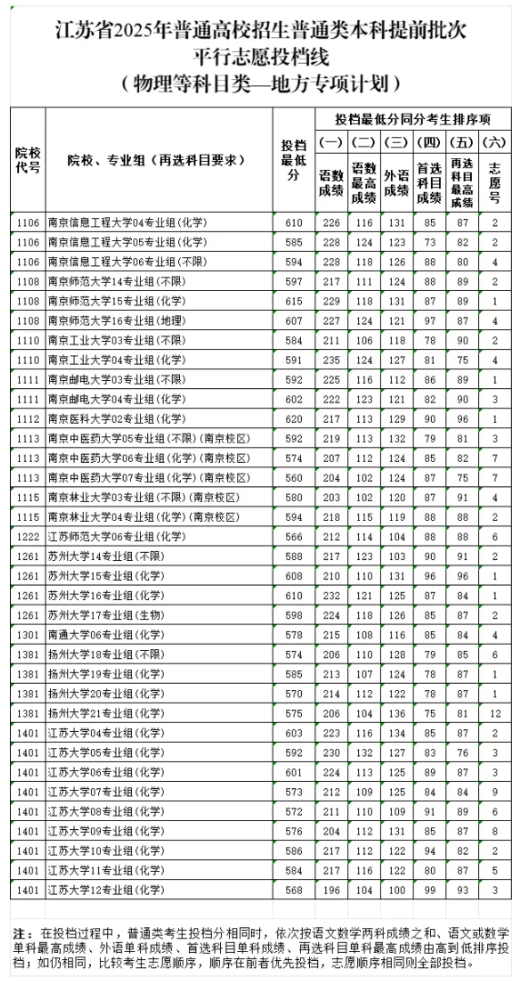 江苏省2025年普通高校招生普通类本科提前批次投档线7.png