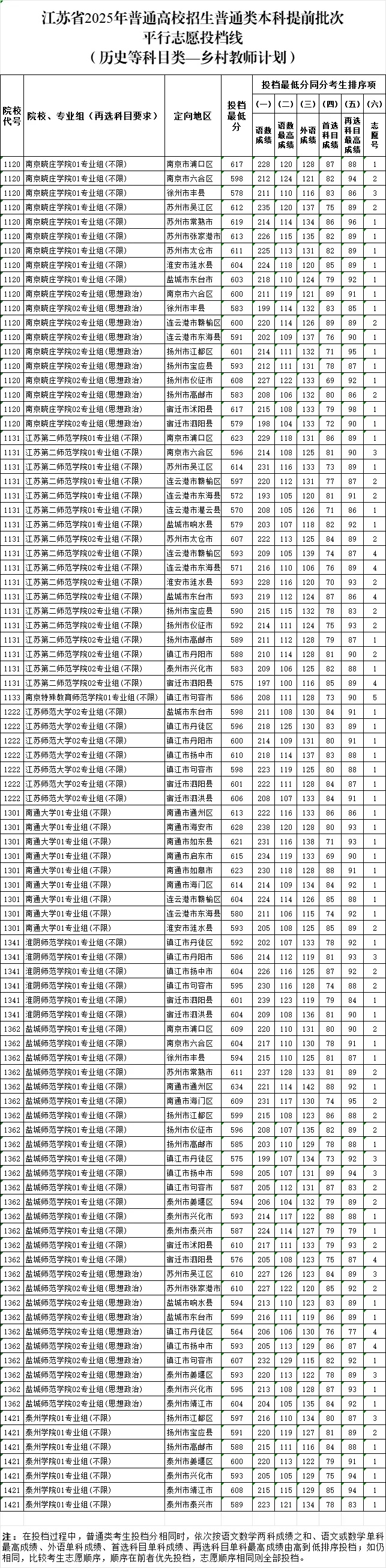 江苏省2025年普通高校招生普通类本科提前批次投档线8_副本.jpg