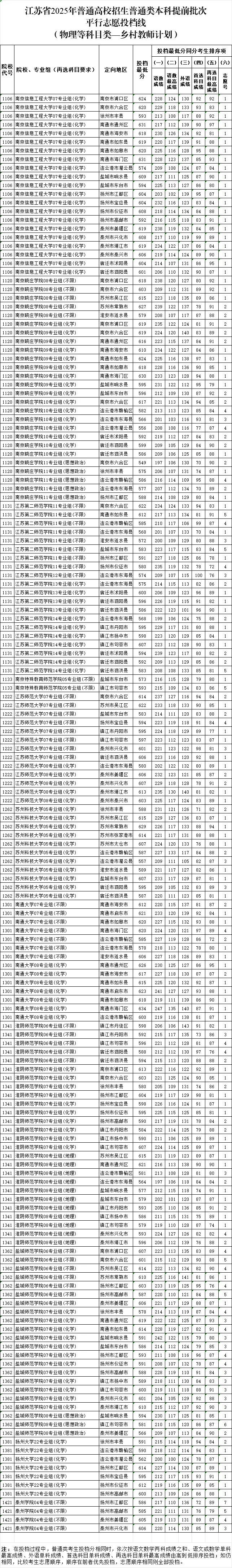 江苏省2025年普通高校招生普通类本科提前批次投档线9_副本.jpg