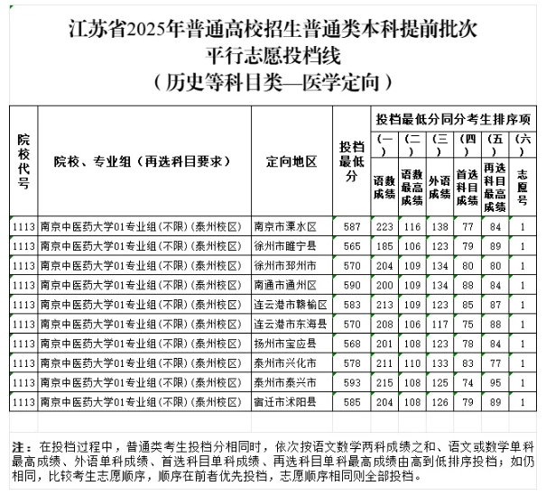 江苏省2025年普通高校招生普通类本科提前批次投档线11.png
