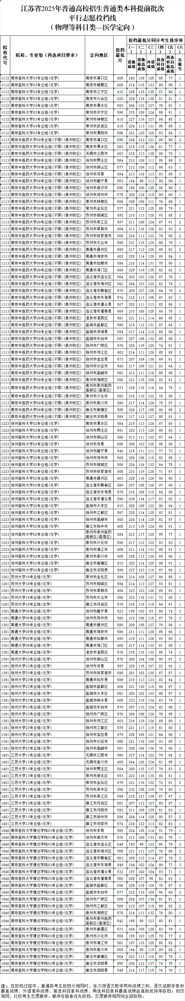 江苏省2025年普通高校招生普通类本科提前批次投档线12_副本.jpg