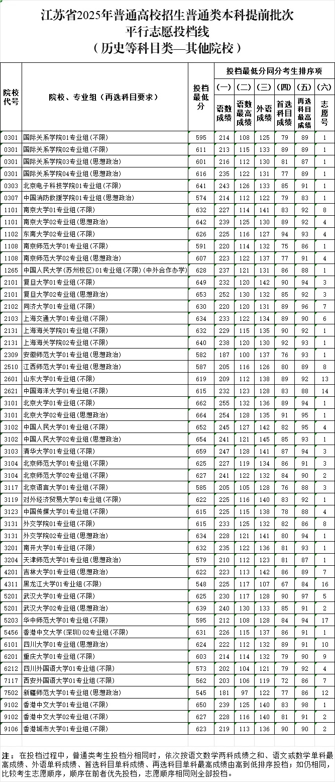 江苏省2025年普通高校招生普通类本科提前批次投档线13_副本.jpg