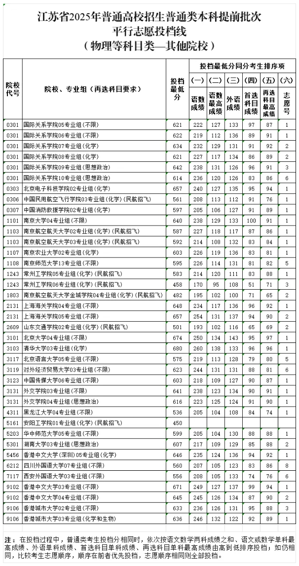 江苏省2025年普通高校招生普通类本科提前批次投档线14.png