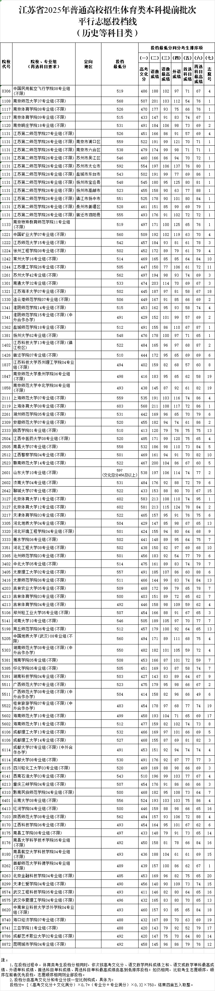 江苏省2025年普通高校招生体育类本科提前批次平行志愿投档线_副本.jpg