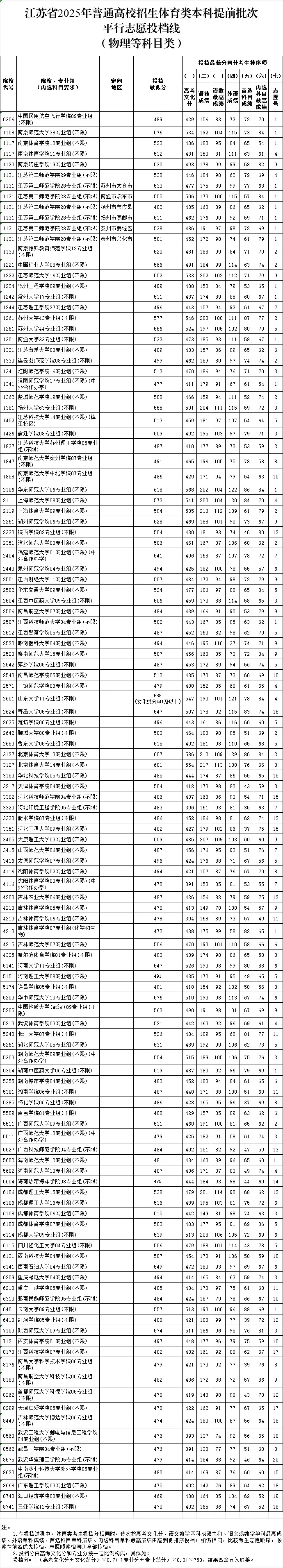 江苏省2025年普通高校招生体育类本科提前批次平行志愿投档线2_副本.jpg
