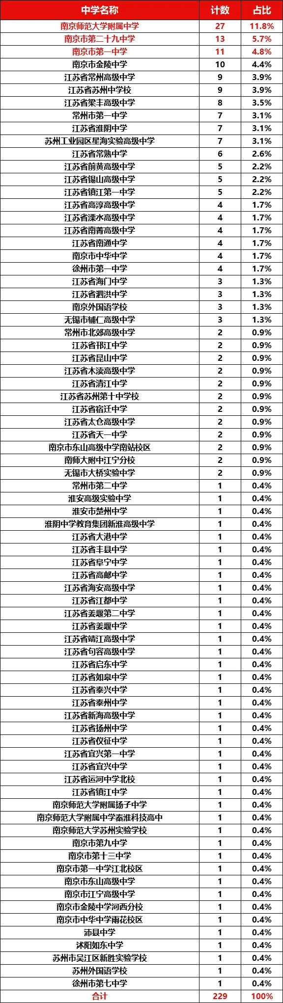 229人！南京大学2025年江苏省综合评价录取名单公布_副本.jpg