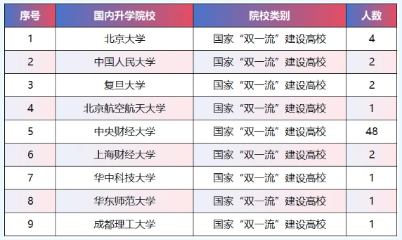 中央财经大学保险学院2025届学子深造率80%！.png