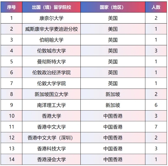 中央财经大学保险学院2025届学子深造率80%！2.png