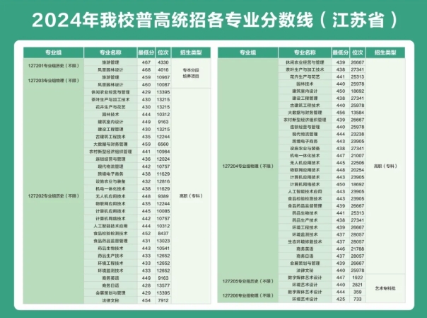 苏州农业职业技术学院2025年高考志 愿填报指南（江苏省）7.png
