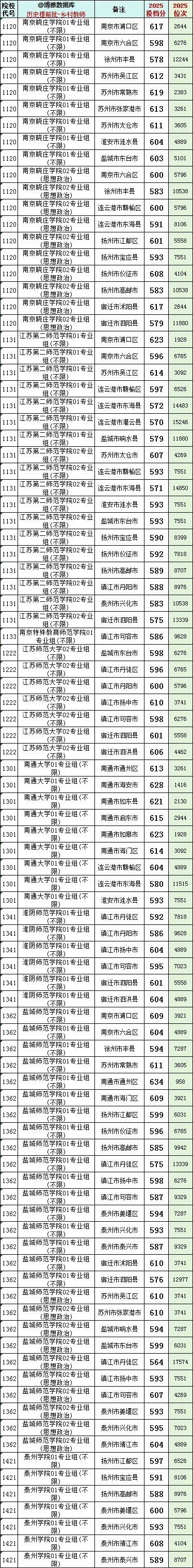 2025江苏高考乡村教师“卷”出新高度！634高分弃985选乡村教师！3_副本.jpg