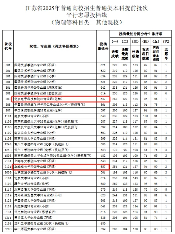 高考657分，不选C9去双非！.png
