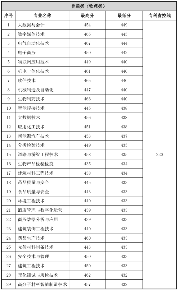 常州工程职业技术学院2024年普通高招各专业录取分数线（江苏）2.png