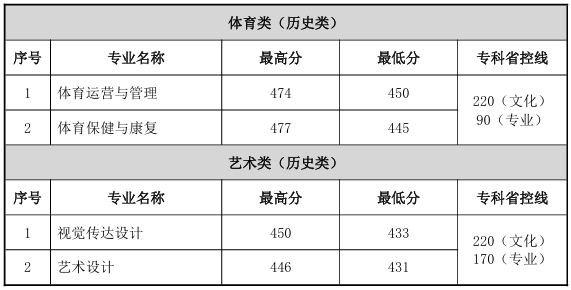 常州工程职业技术学院2024年普通高招各专业录取分数线（江苏）3.png